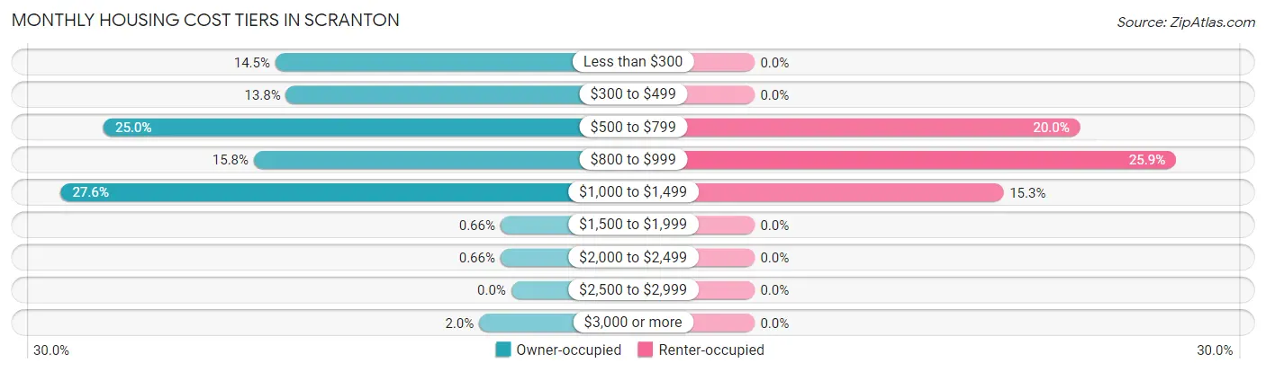 Monthly Housing Cost Tiers in Scranton
