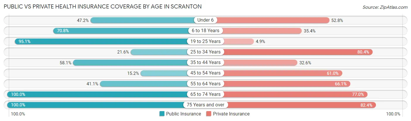Public vs Private Health Insurance Coverage by Age in Scranton