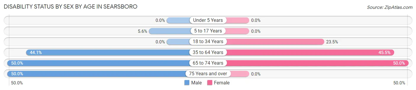 Disability Status by Sex by Age in Searsboro