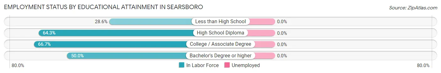 Employment Status by Educational Attainment in Searsboro
