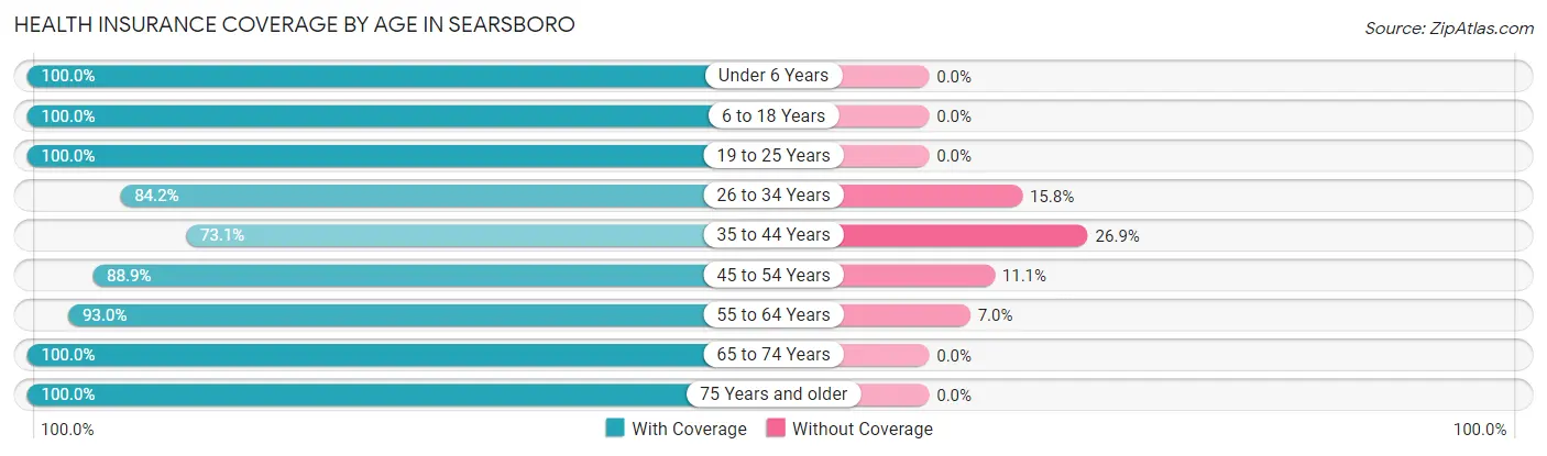 Health Insurance Coverage by Age in Searsboro