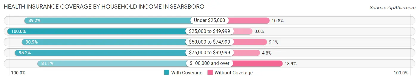 Health Insurance Coverage by Household Income in Searsboro