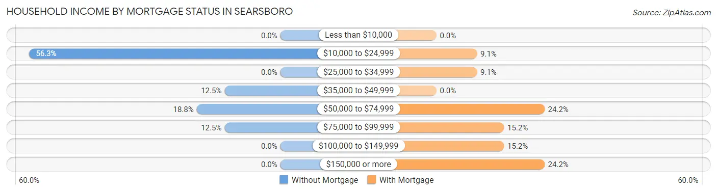 Household Income by Mortgage Status in Searsboro