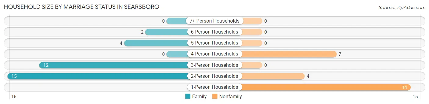 Household Size by Marriage Status in Searsboro