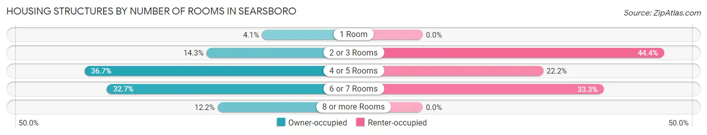 Housing Structures by Number of Rooms in Searsboro