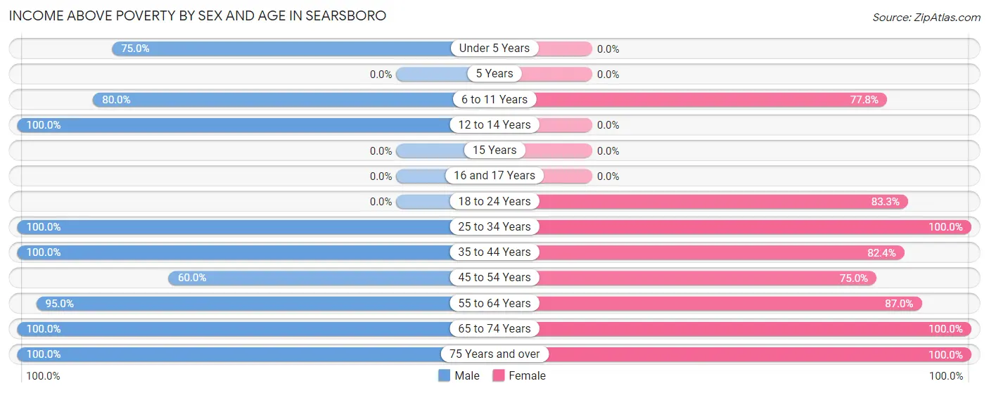 Income Above Poverty by Sex and Age in Searsboro
