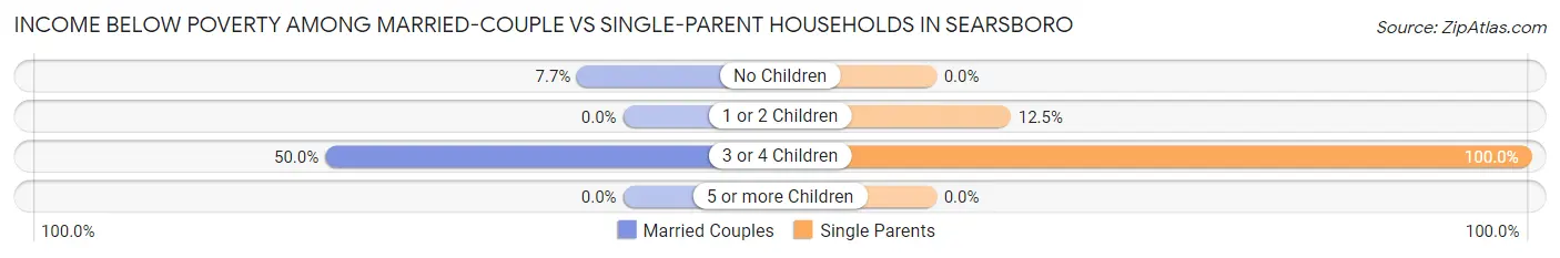 Income Below Poverty Among Married-Couple vs Single-Parent Households in Searsboro