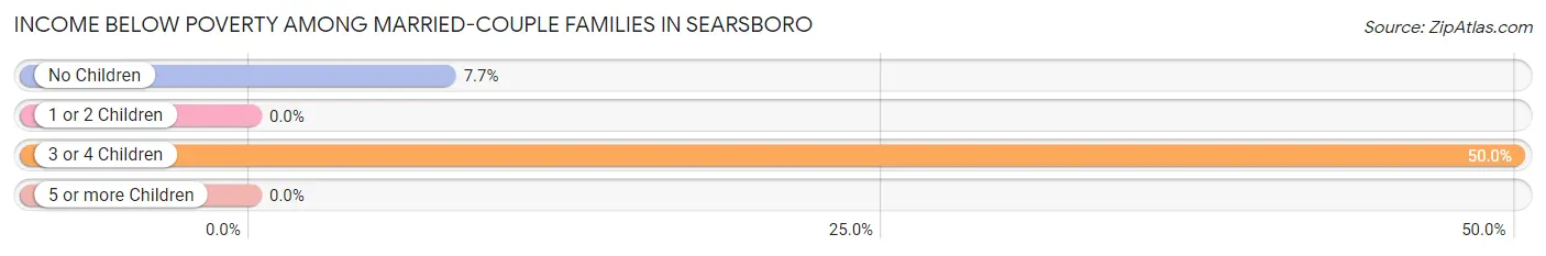 Income Below Poverty Among Married-Couple Families in Searsboro