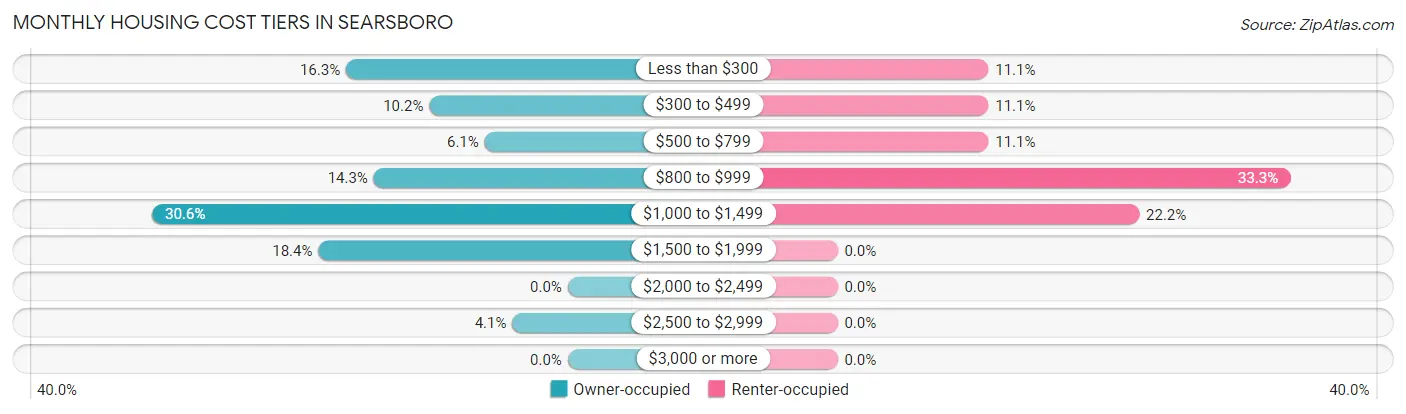 Monthly Housing Cost Tiers in Searsboro