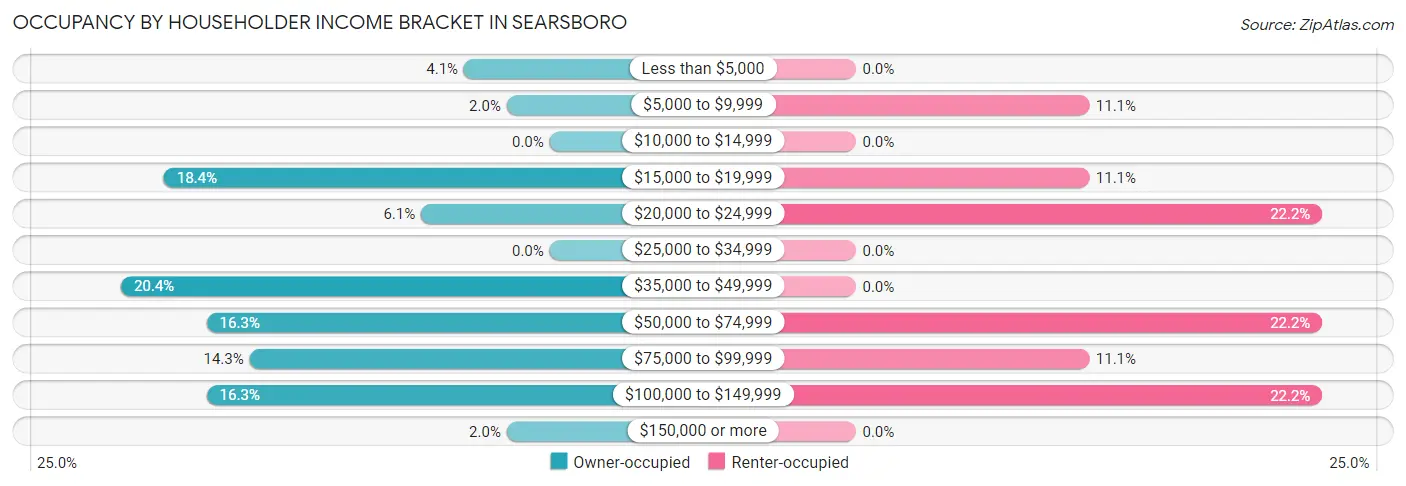 Occupancy by Householder Income Bracket in Searsboro