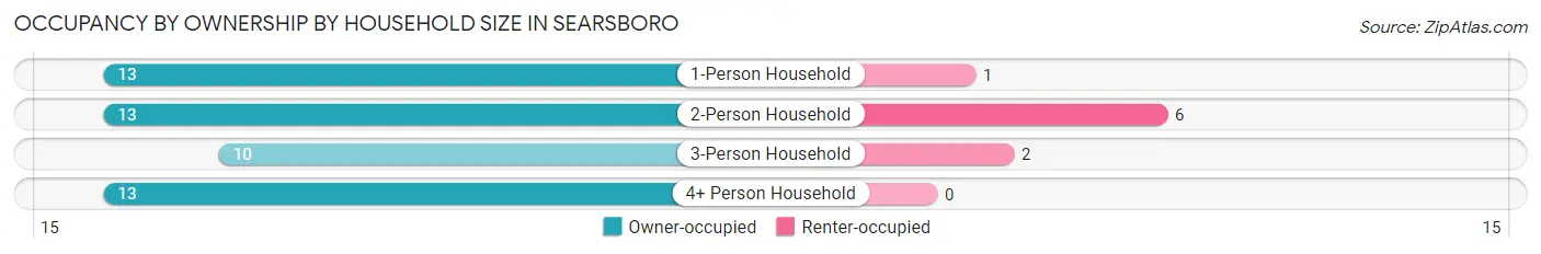 Occupancy by Ownership by Household Size in Searsboro
