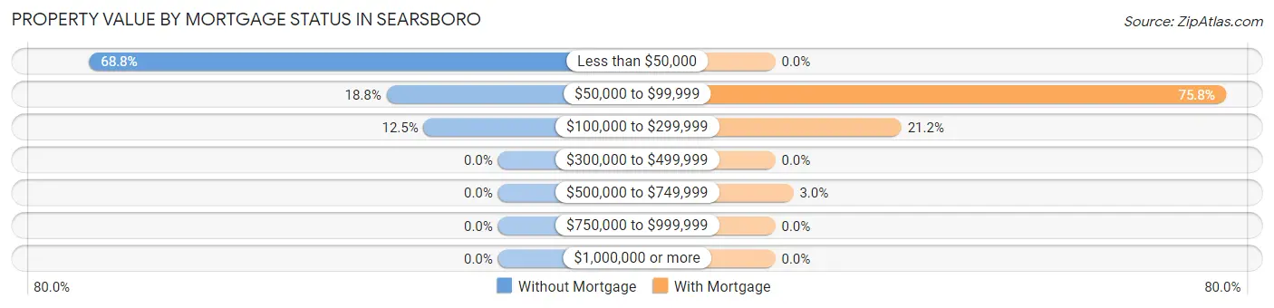Property Value by Mortgage Status in Searsboro