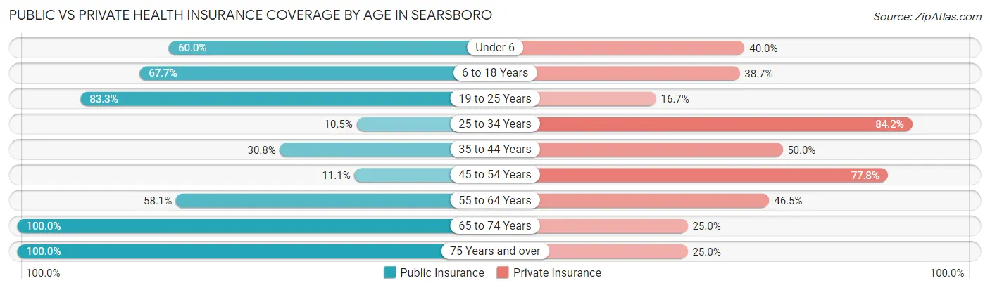Public vs Private Health Insurance Coverage by Age in Searsboro