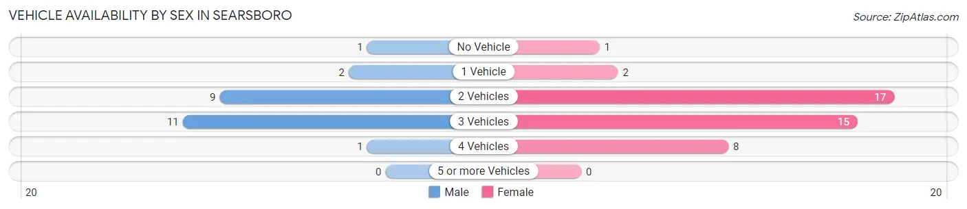 Vehicle Availability by Sex in Searsboro
