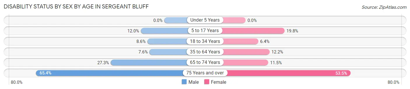 Disability Status by Sex by Age in Sergeant Bluff