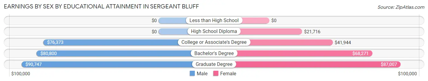 Earnings by Sex by Educational Attainment in Sergeant Bluff