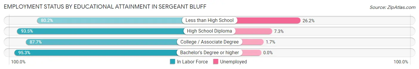 Employment Status by Educational Attainment in Sergeant Bluff