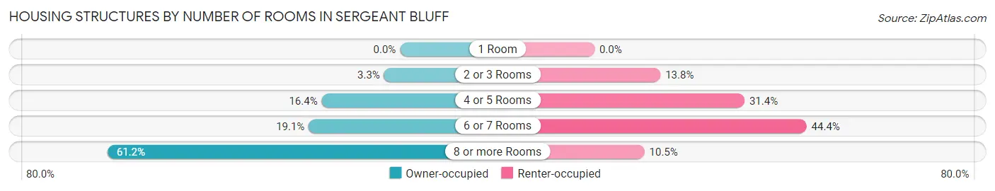 Housing Structures by Number of Rooms in Sergeant Bluff