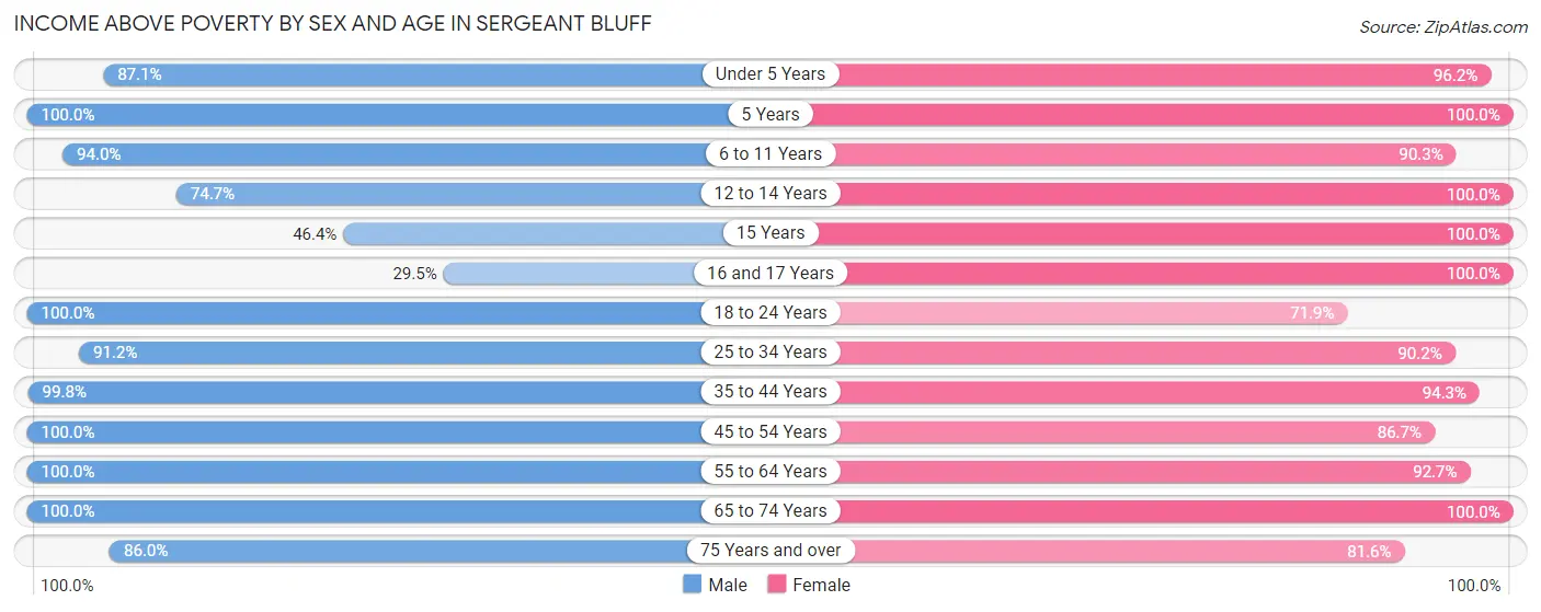 Income Above Poverty by Sex and Age in Sergeant Bluff