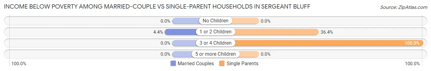 Income Below Poverty Among Married-Couple vs Single-Parent Households in Sergeant Bluff