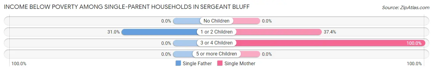 Income Below Poverty Among Single-Parent Households in Sergeant Bluff