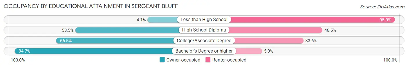 Occupancy by Educational Attainment in Sergeant Bluff