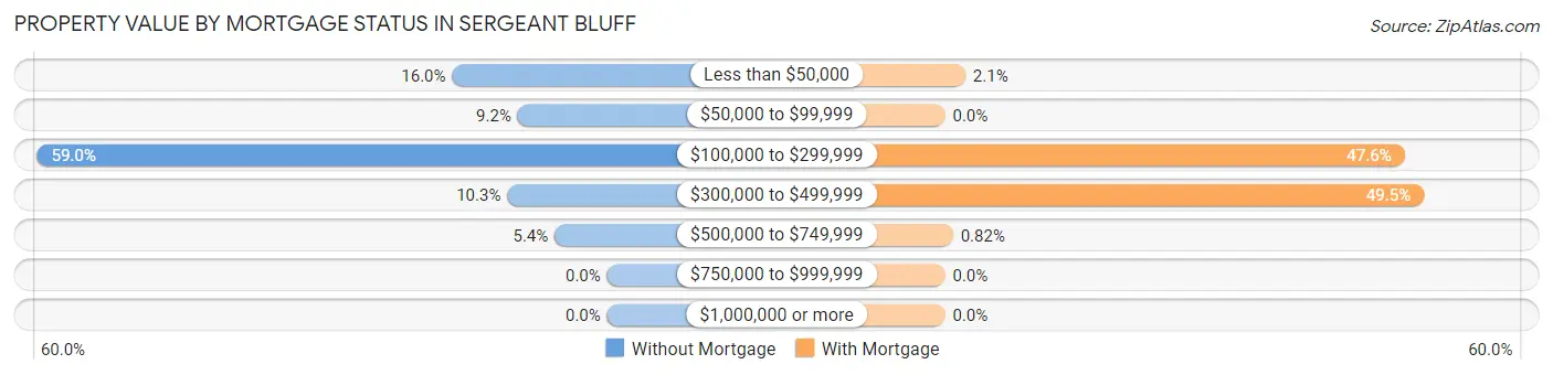 Property Value by Mortgage Status in Sergeant Bluff