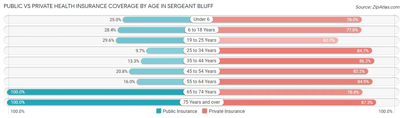 Public vs Private Health Insurance Coverage by Age in Sergeant Bluff