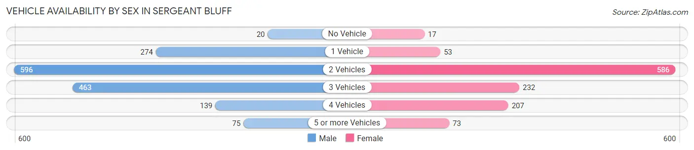 Vehicle Availability by Sex in Sergeant Bluff