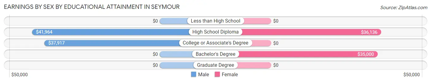 Earnings by Sex by Educational Attainment in Seymour