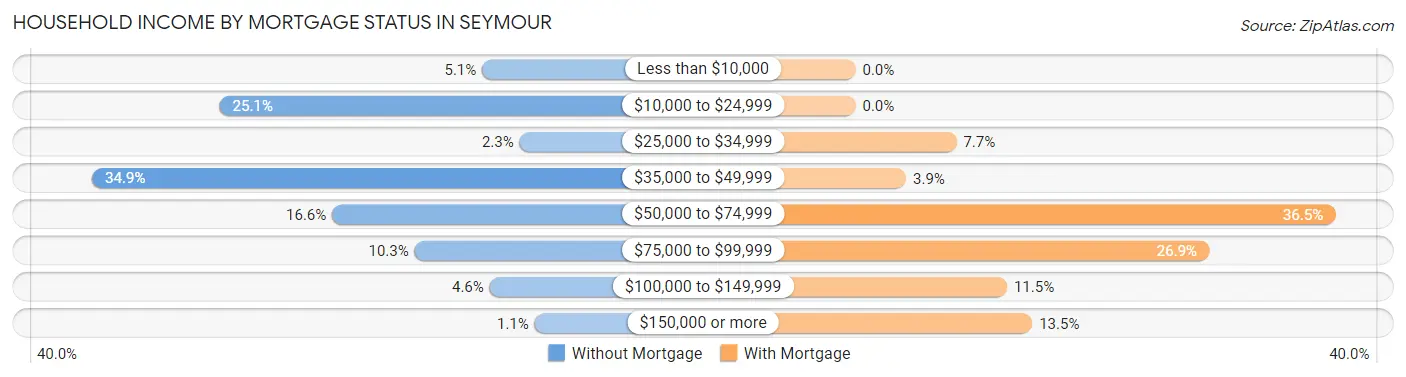 Household Income by Mortgage Status in Seymour