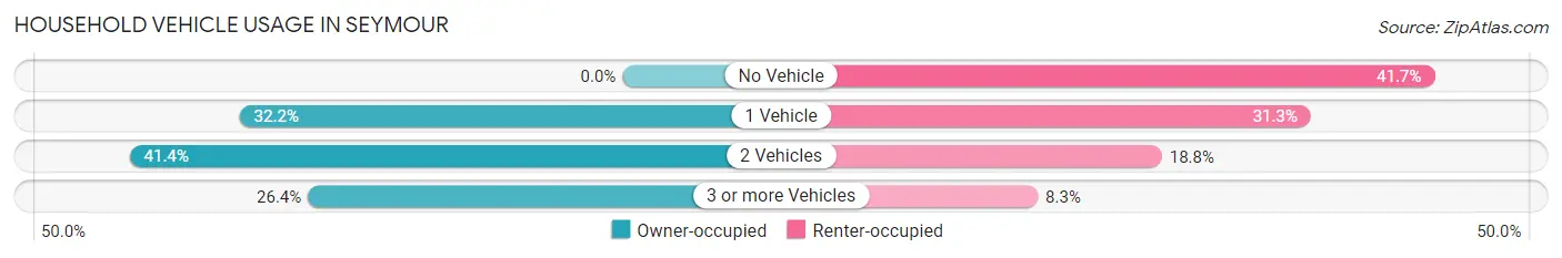 Household Vehicle Usage in Seymour