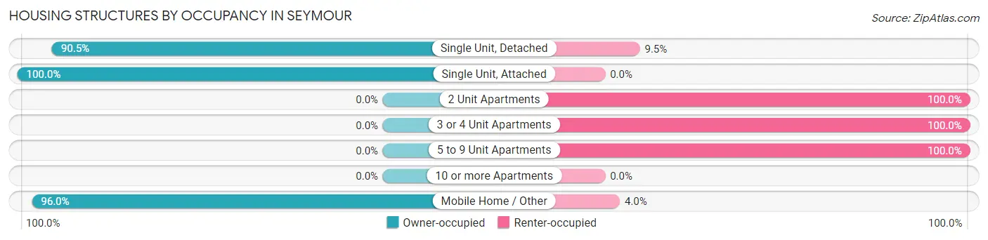 Housing Structures by Occupancy in Seymour