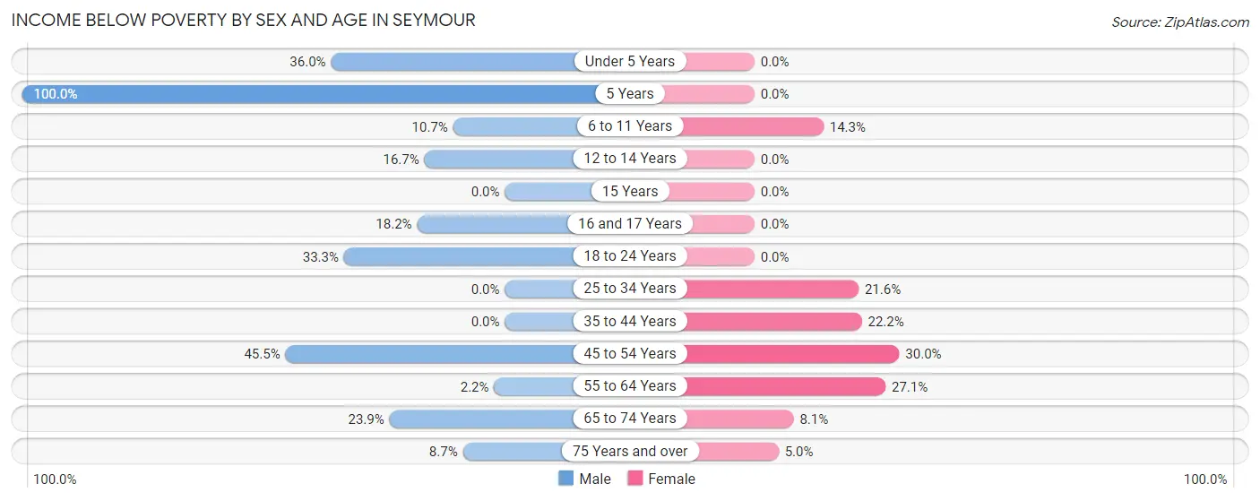 Income Below Poverty by Sex and Age in Seymour