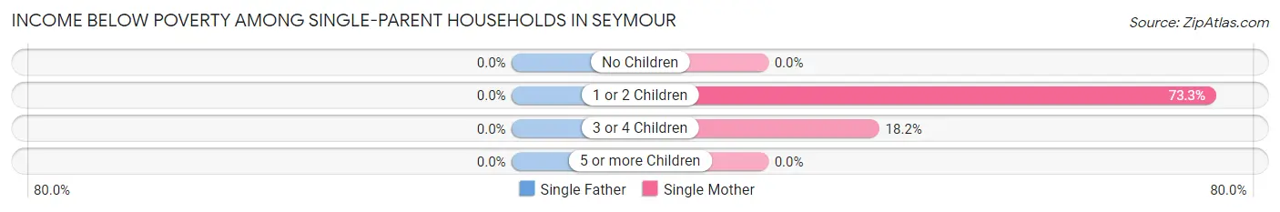 Income Below Poverty Among Single-Parent Households in Seymour
