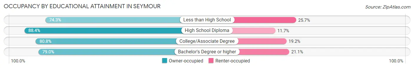 Occupancy by Educational Attainment in Seymour