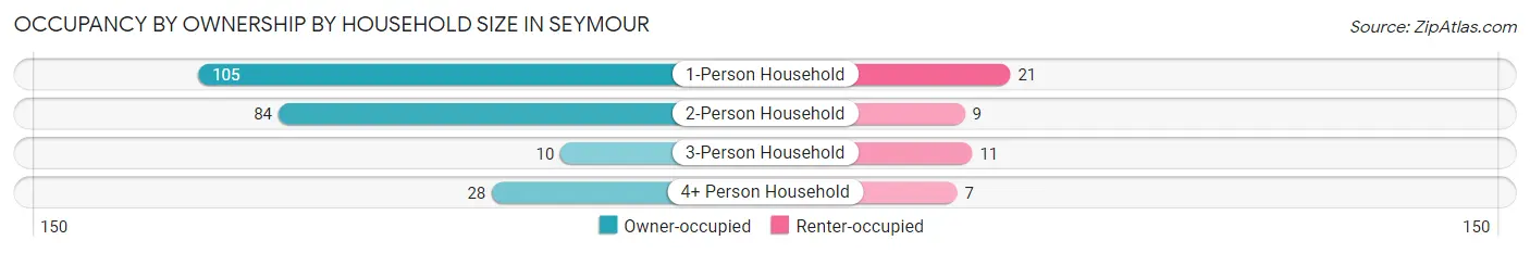 Occupancy by Ownership by Household Size in Seymour