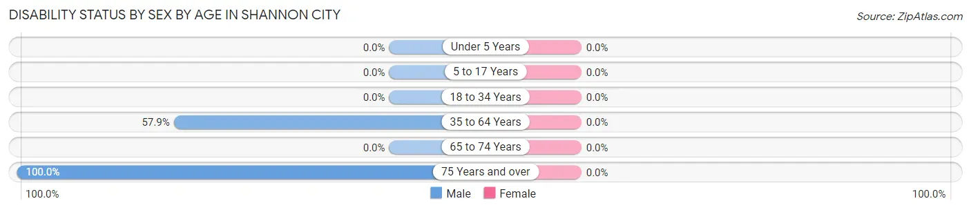 Disability Status by Sex by Age in Shannon City