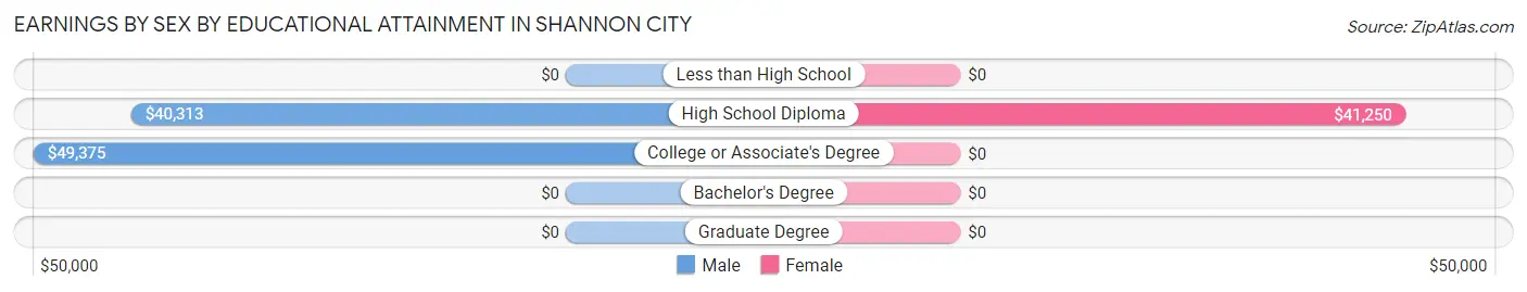 Earnings by Sex by Educational Attainment in Shannon City