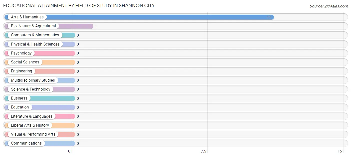 Educational Attainment by Field of Study in Shannon City