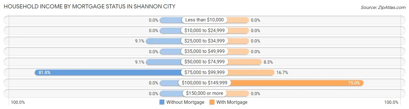 Household Income by Mortgage Status in Shannon City
