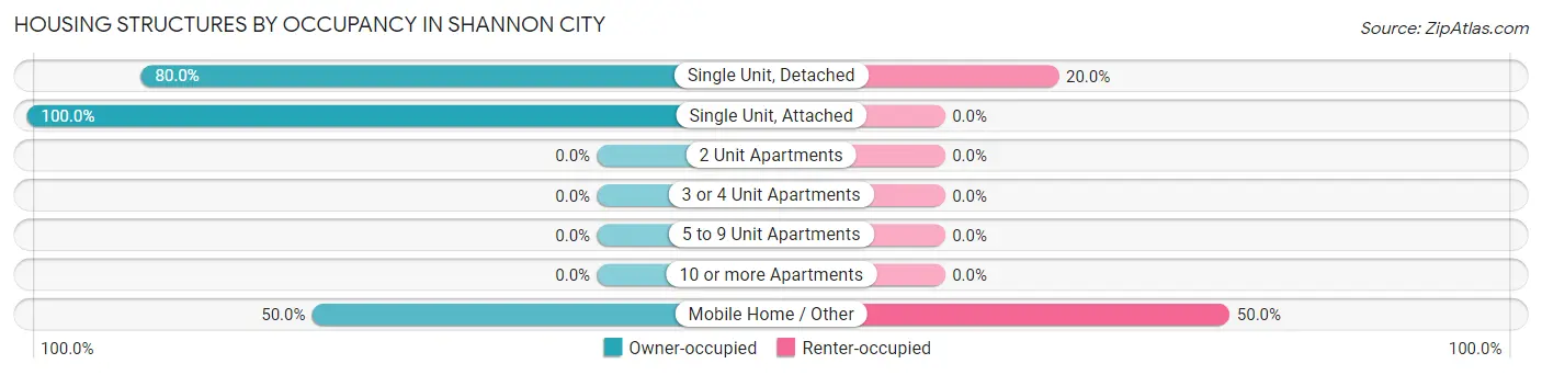Housing Structures by Occupancy in Shannon City