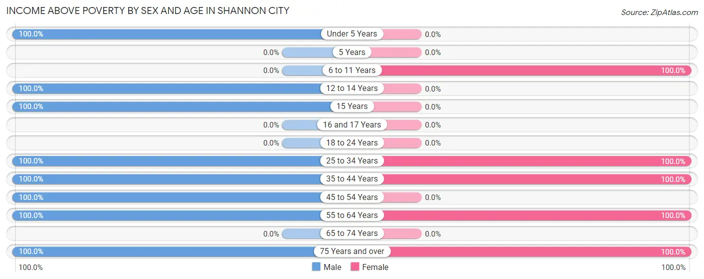 Income Above Poverty by Sex and Age in Shannon City