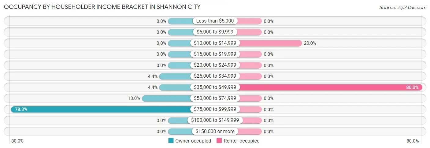 Occupancy by Householder Income Bracket in Shannon City