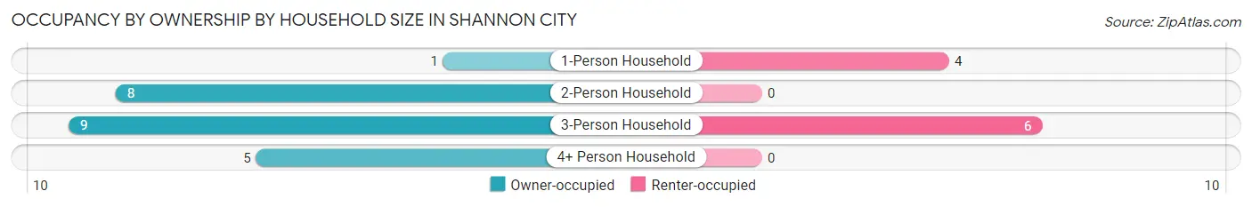 Occupancy by Ownership by Household Size in Shannon City