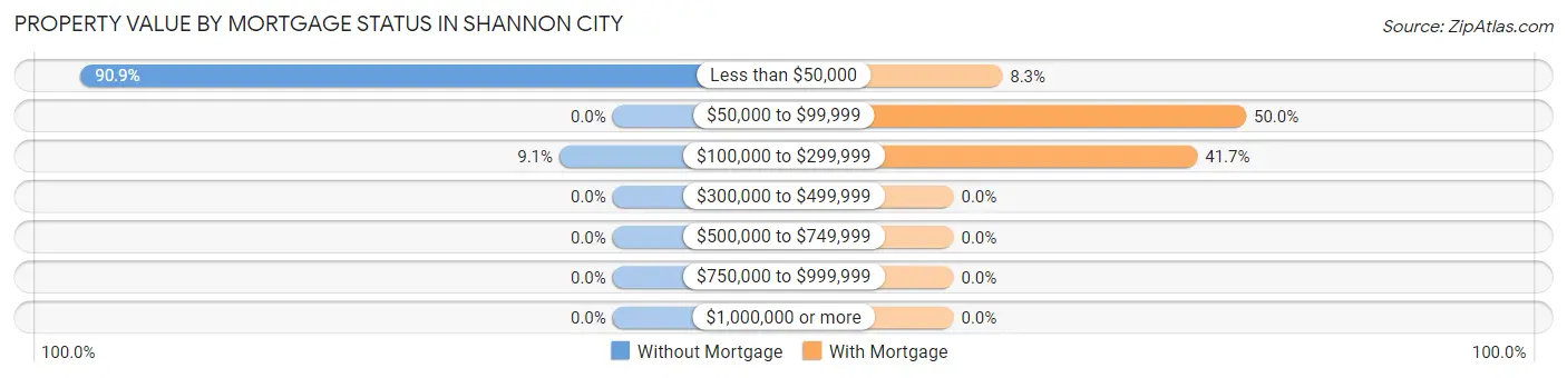 Property Value by Mortgage Status in Shannon City