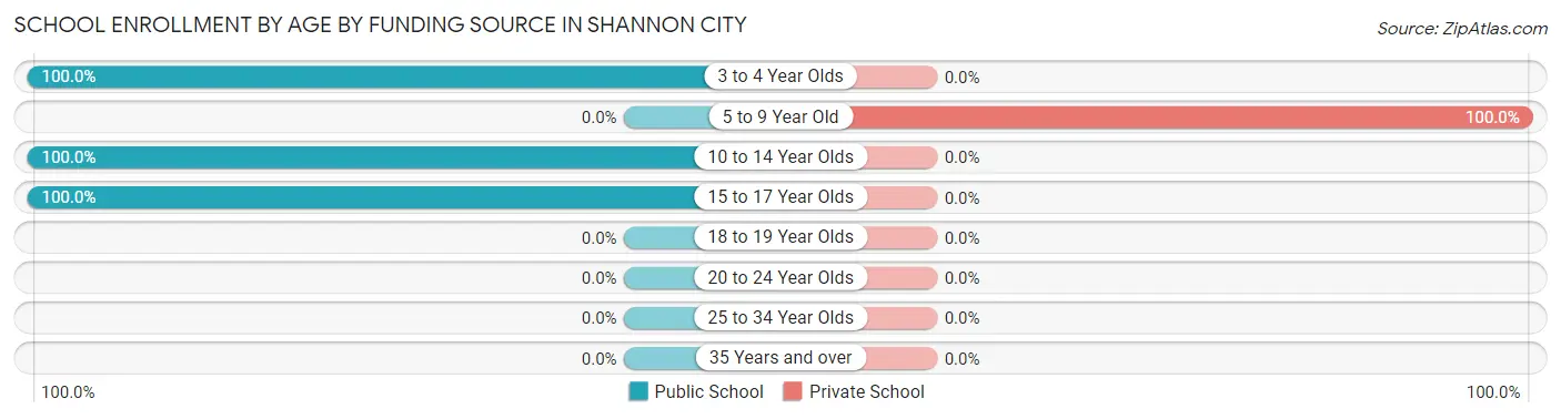 School Enrollment by Age by Funding Source in Shannon City