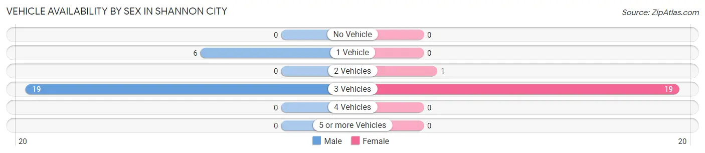 Vehicle Availability by Sex in Shannon City