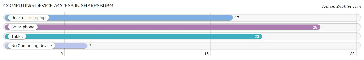 Computing Device Access in Sharpsburg