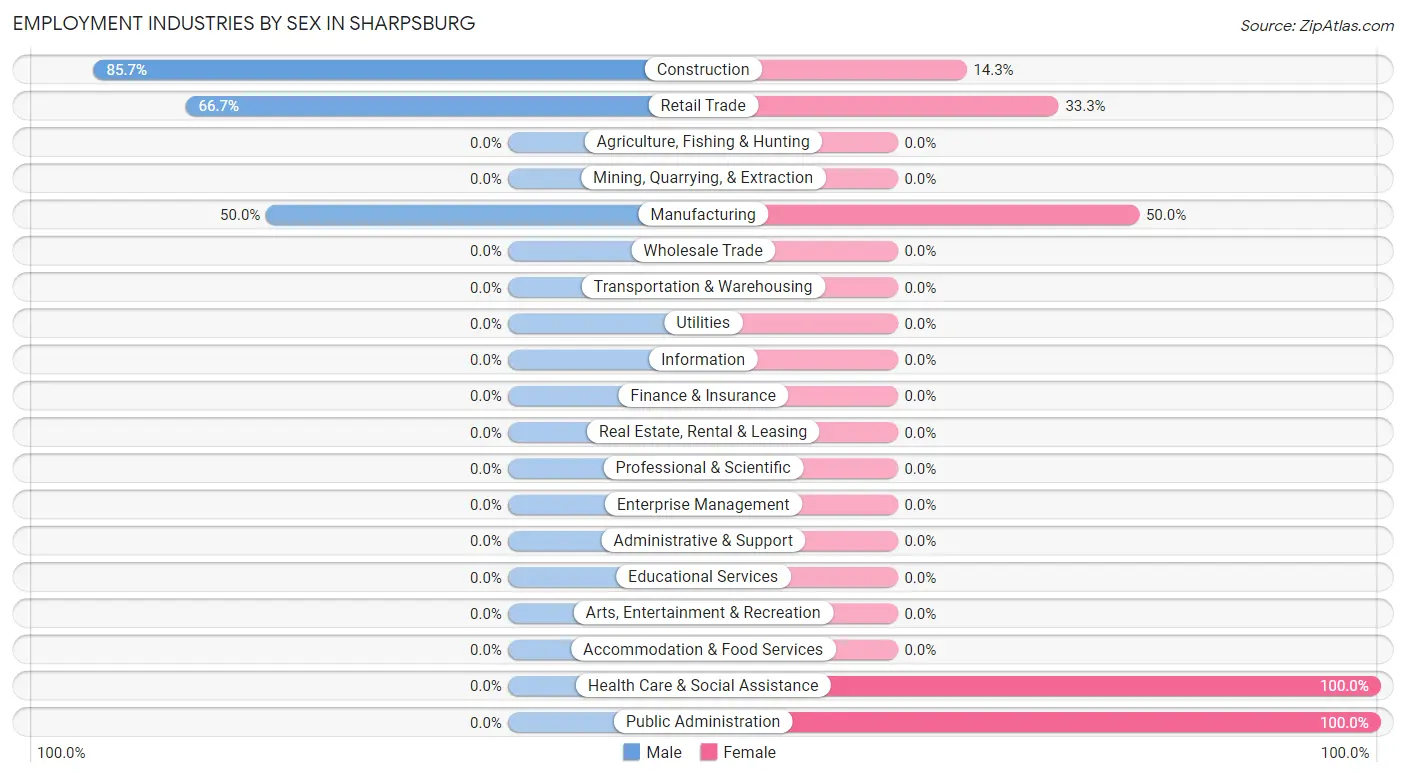 Employment Industries by Sex in Sharpsburg